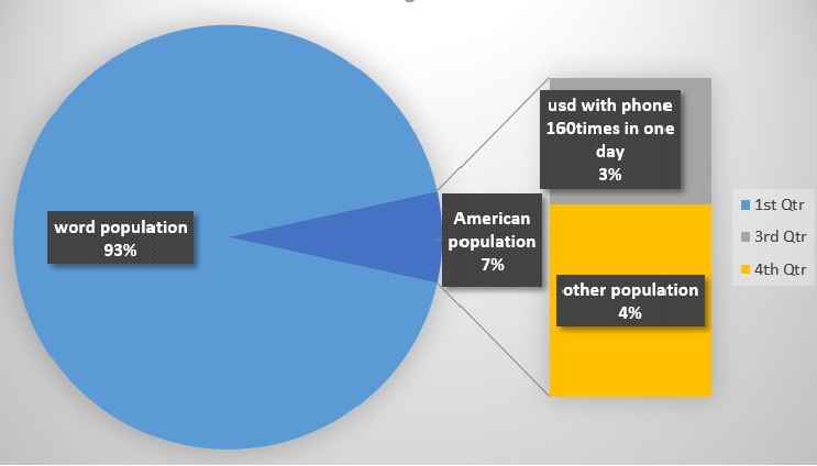 مقایسه نسبت جمعیت مردم امریکا و سایر افراد کره زمین و اعتیاد به گوشی